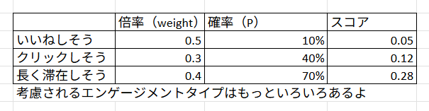 予測確率に重みを掛けて計算するイメージを示した解説表