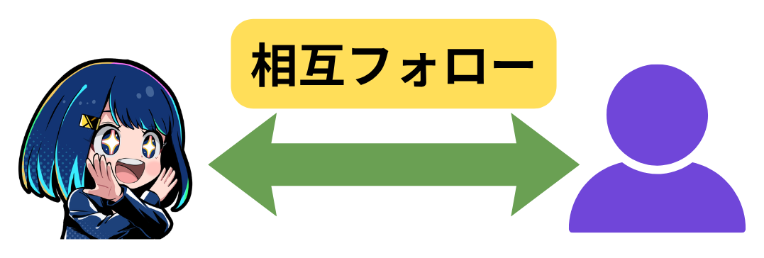 お互いにフォローしている関係が「相互フォロー」